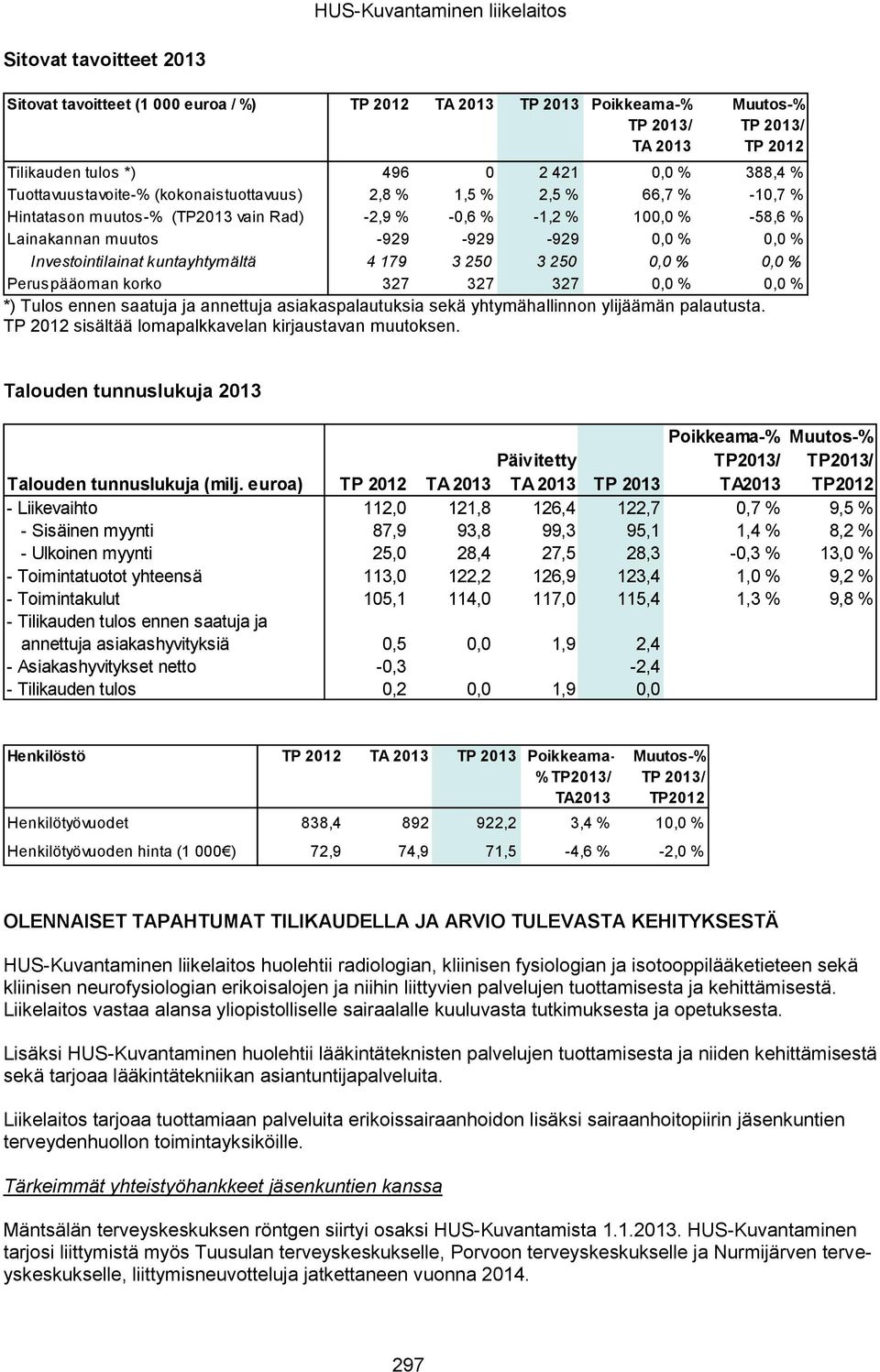 0,0 % 0,0 % Investointilainat kuntayhtymältä 4 179 3 250 3 250 0,0 % 0,0 % Peruspääoman korko 327 327 327 0,0 % 0,0 % *) Tulos ennen saatuja ja annettuja asiakaspalautuksia sekä yhtymähallinnon