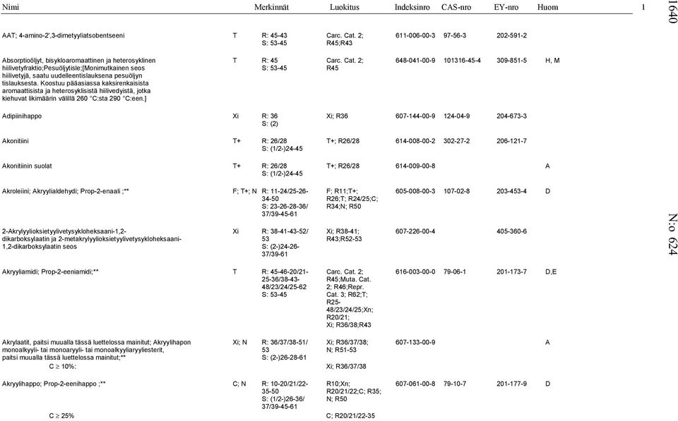 2; hiilivetyfraktio;pesuöljytisle;[monimutkainen seos S: 53-45 R45 648-041-00-9 101316-45-4 309-851-5 H, M hiilivetyjä, saatu uudelleentislauksena pesuöljyn tislauksesta.