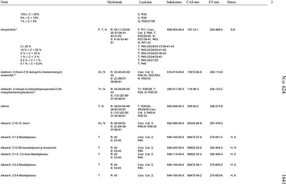 2; R45; T; 43-51/53 R23/24/25; Xi; S: 9-16-53-45- R37/38-41; R43; 61 N; R51-53 C 20 % T; R45-23/24/25-37/38-41-43 10 % C < 20 % T; R45-23/24/25-41-43 5 % C < 10 % T; R45-23/24/25-36-43 1 % C < 5 % T;