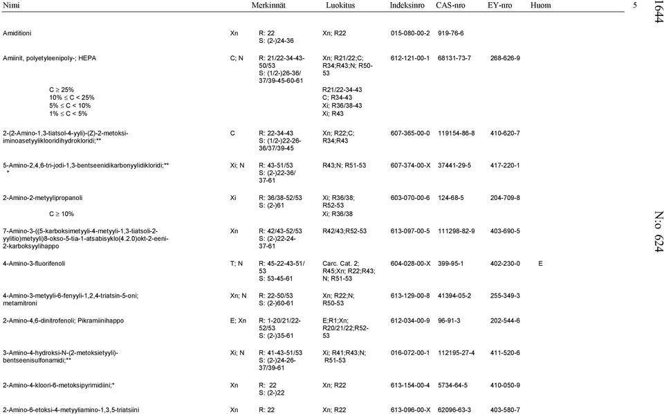 2-(2-Amino-1,3-tiatsol-4-yyli)-(Z)-2-metoksi- C R: 22-34-43 Xn; R22;C; iminoasetyyliklooridihydrokloridi;** S: (1/2-)22-26- R34;R43 607-365-00-0 119154-86-8 410-620-7 36/37/39-45