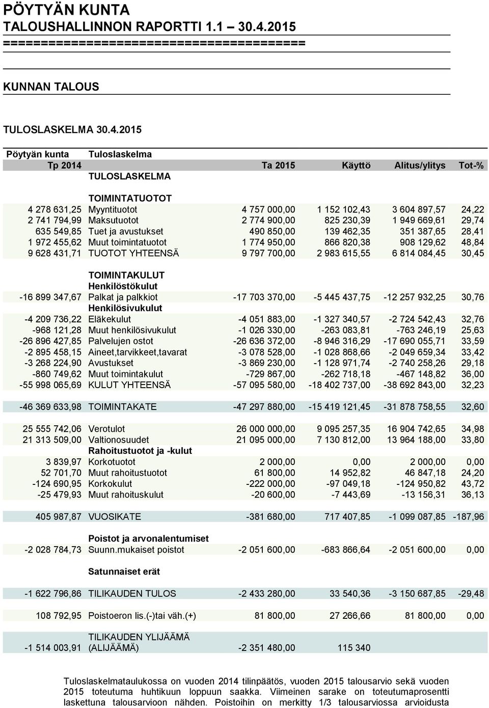 2015 Pöytyän kunta Tuloslaskelma Tp 2014 Ta 2015 Käyttö Alitus/ylitys Tot-% TULOSLASKELMA TOIMINTATUOTOT 4 278 631,25 Myyntituotot 4 757 000,00 1 152 102,43 3 604 897,57 24,22 2 741 794,99