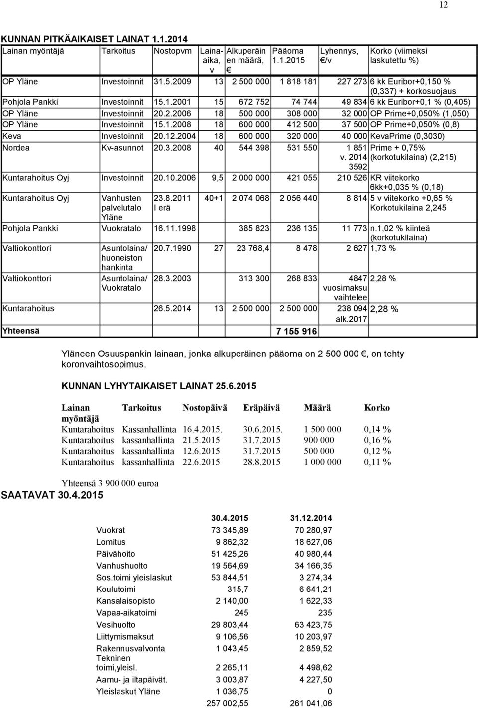 2.2006 18 500 000 308 000 32 000 OP Prime+0,050% (1,050) OP Yläne Investoinnit 15.1.2008 18 600 000 412 500 37 500 OP Prime+0,050% (0,8) Keva Investoinnit 20.12.2004 18 600 000 320 000 40 000 KevaPrime (0,3030) Nordea Kv-asunnot 20.