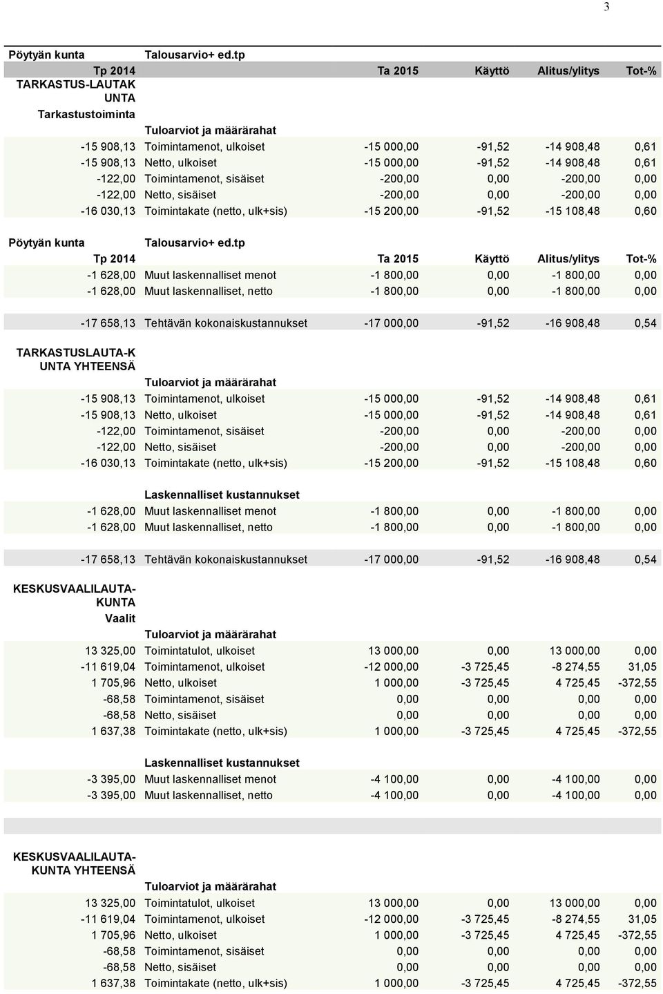 908,48 0,61-122,00 Toimintamenot, sisäiset -200,00 0,00-200,00 0,00-122,00 Netto, sisäiset -200,00 0,00-200,00 0,00-16 030,13 Toimintakate (netto, ulk+sis) -15 200,00-91,52-15 108,48 0,60 Pöytyän