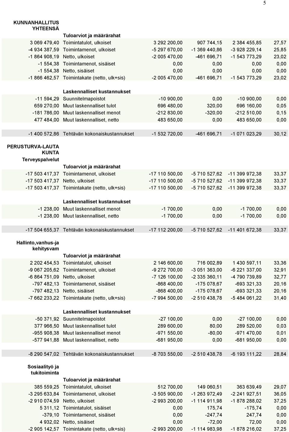 ulk+sis) -2 005 470,00-461 696,71-1 543 773,29 23,02-11 594,29 Suunnitelmapoistot -10 900,00 0,00-10 900,00 0,00 659 270,00 Muut laskennalliset tulot 696 480,00 320,00 696 160,00 0,05-181 786,00 Muut