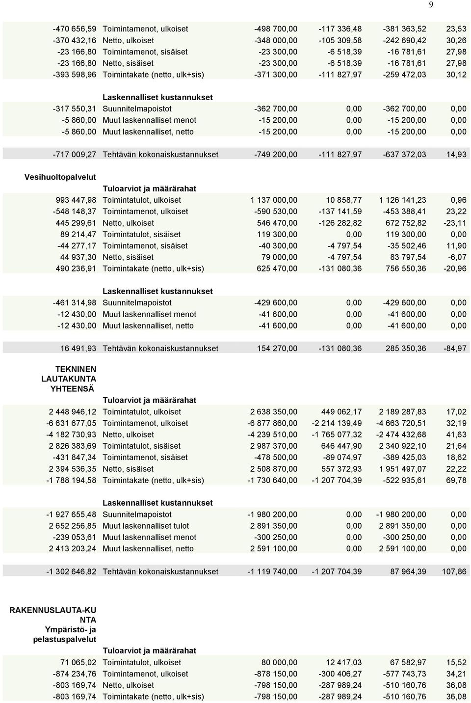 -362 700,00 0,00-362 700,00 0,00-5 860,00 Muut laskennalliset menot -15 200,00 0,00-15 200,00 0,00-5 860,00 Muut laskennalliset, netto -15 200,00 0,00-15 200,00 0,00-717 009,27 Tehtävän