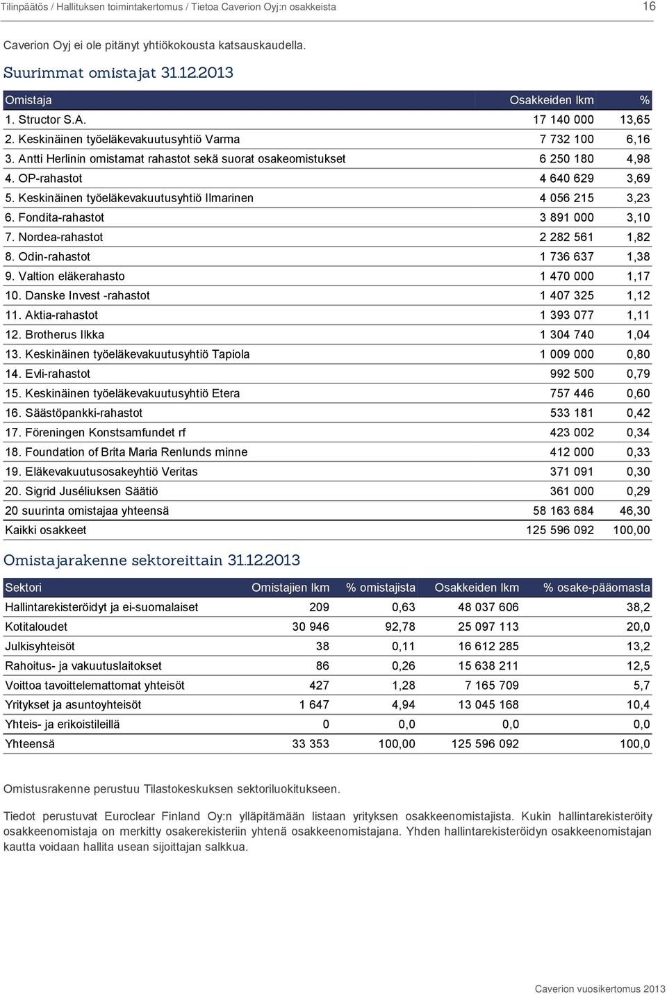 OP-rahastot 4 640 629 3,69 5. Keskinäinen työeläkevakuutusyhtiö Ilmarinen 4 056 215 3,23 6. Fondita-rahastot 3 891 000 3,10 7. Nordea-rahastot 2 282 561 1,82 8. Odin-rahastot 1 736 637 1,38 9.