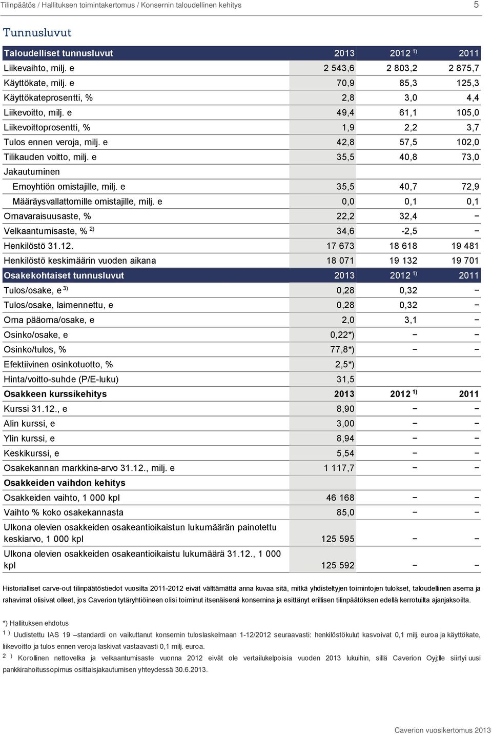 e 35,5 40,8 73,0 Jakautuminen Emoyhtiön omistajille, milj. e 35,5 40,7 72,9 Määräysvallattomille omistajille, milj.