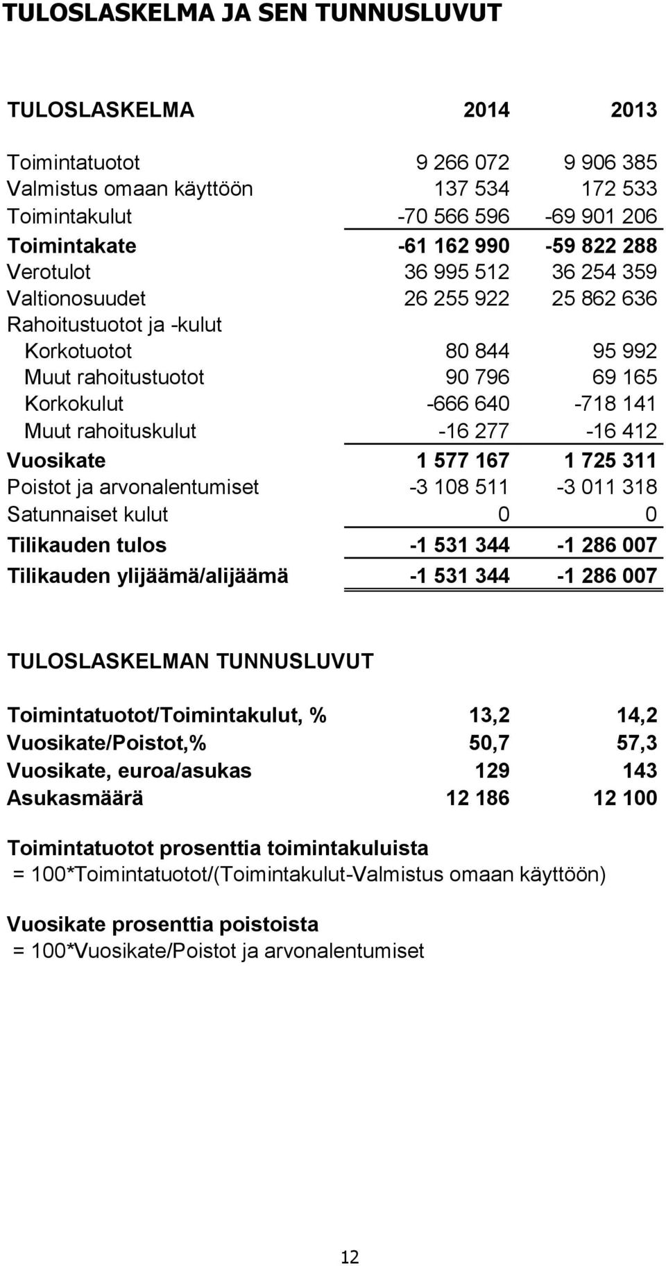 rahoituskulut -16 277-16 412 Vuosikate 1 577 167 1 725 311 Poistot ja arvonalentumiset -3 108 511-3 011 318 Satunnaiset kulut 0 0 Tilikauden tulos -1 531 344-1 286 007 Tilikauden ylijäämä/alijäämä -1