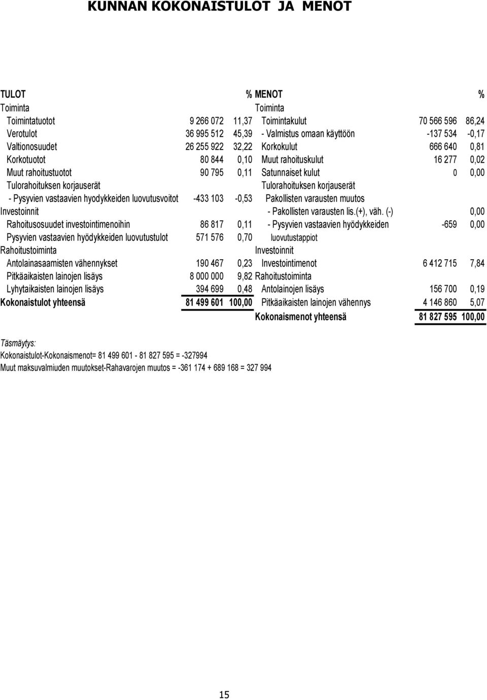 Tulorahoituksen korjauserät - Pysyvien vastaavien hyodykkeiden luovutusvoitot -433 103-0,53 Pakollisten varausten muutos Investoinnit - Pakollisten varausten lis.(+), väh.