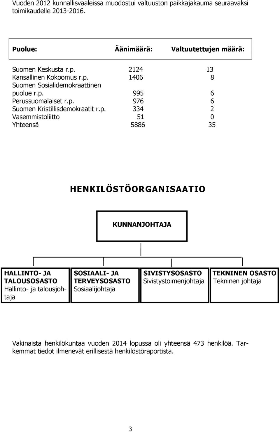 HENKILÖSTÖORGANISAATIO KUNNANJOHTAJA HALLINTO- JA TALOUSOSASTO Hallinto- ja talousjohtaja SOSIAALI- JA TERVEYSOSASTO Sosiaalijohtaja SIVISTYSOSASTO Sivistystoimenjohtaja