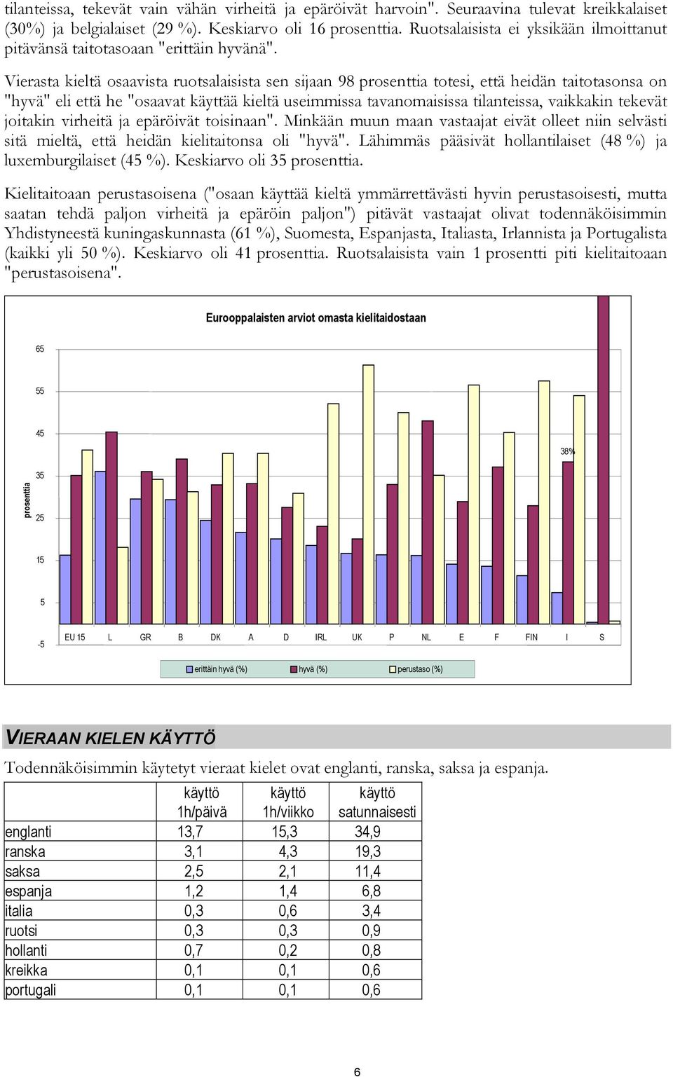 Vierasta kieltä osaavista ruotsalaisista sen sijaan 98 prosenttia totesi, että heidän taitotasonsa on "hyvä" eli että he "osaavat käyttää kieltä useimmissa tavanomaisissa tilanteissa, vaikkakin