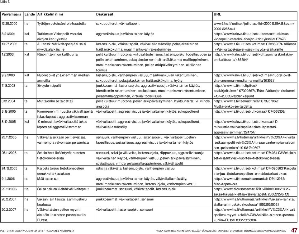 27.2002 ts Allianssi: Väkivaltapelejä ei saisi myydä alaikäisille lastensuojelu, väkivaltapelit, väkivallalla mässäily, pelaajakeskeinen haittanäkökulma, maailmankuvan rakentuminen http://www.ts. /uutiset/kotimaa/1073869374/allianss i+vakivaltapeleja+ei+saisi+myyda+alaikaisille 1.