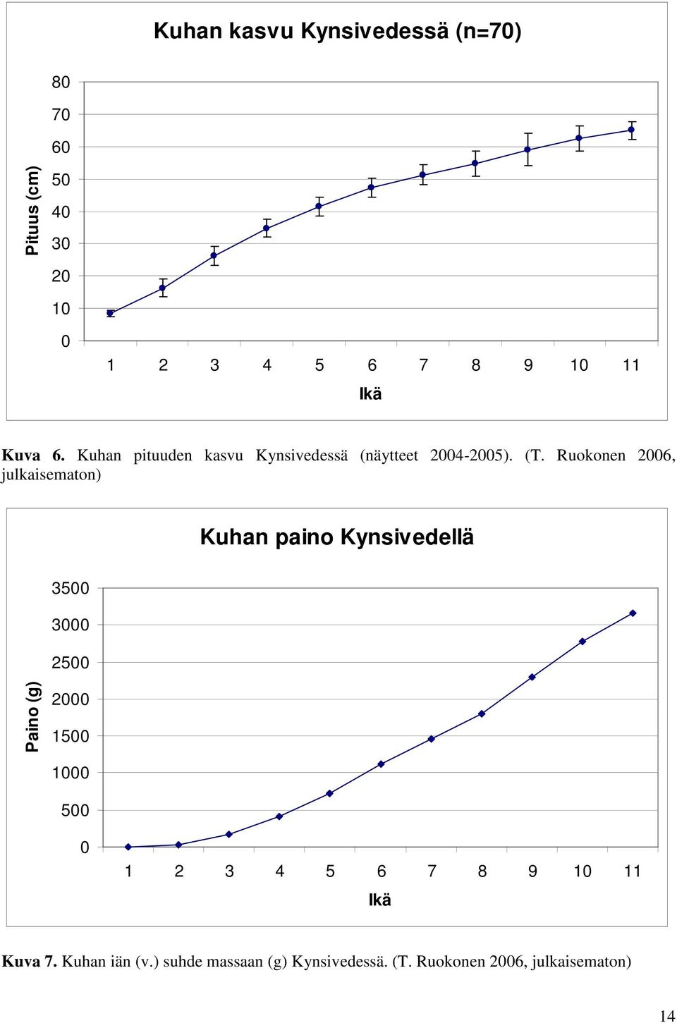 Ruokonen 2006, julkaisematon) Kuhan paino Kynsivedellä 3500 3000 2500 Paino (g) 2000 1500 1000