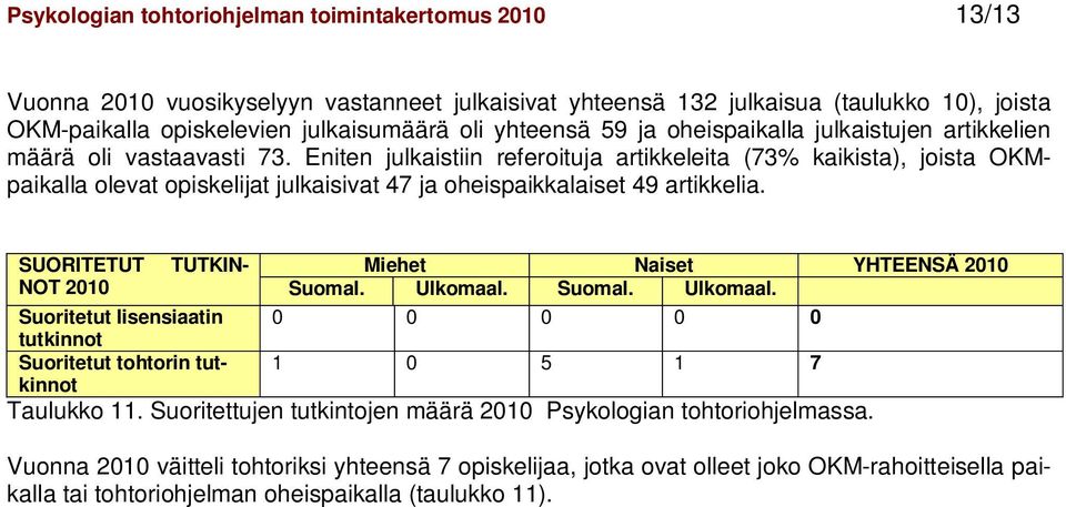 Eniten julkaistiin referoituja artikkeleita (73% kaikista), joista OKMpaikalla olevat opiskelijat julkaisivat 47 ja oheispaikkalaiset 49 artikkelia.