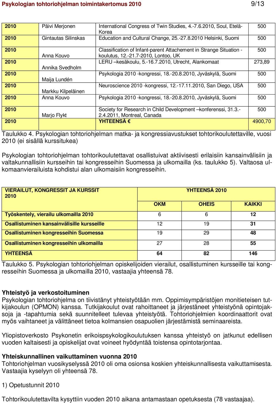 -20.8., Jyväskylä, Suomi 500 Maija Lundén Neuroscience -kongressi, 12.-17.11., San Diego, USA 500 Markku Kilpeläinen Anna Kouvo Psykologia -kongressi, 18.-20.8., Jyväskylä, Suomi 500 Society for Research in Child Development konferenssi, 31.