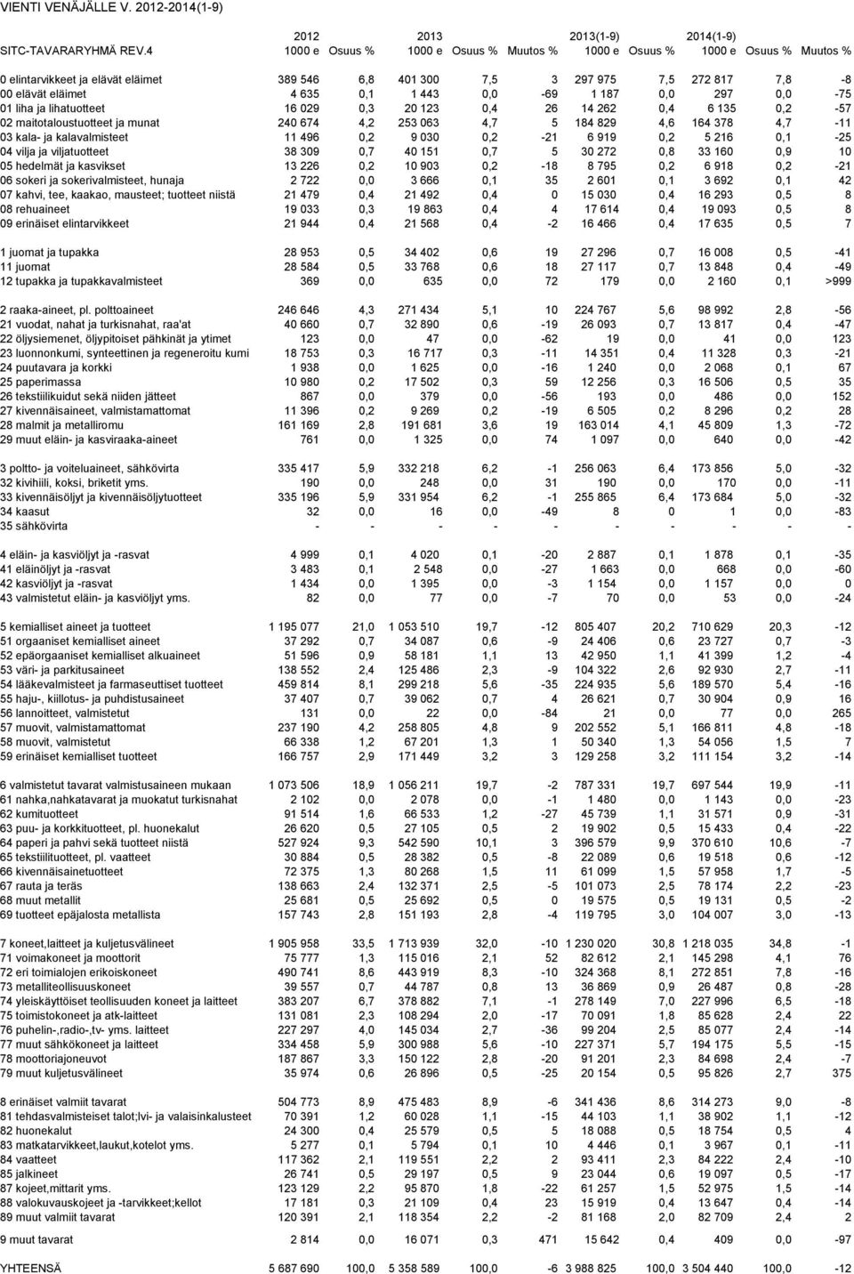 443 0,0-69 1 187 0,0 297 0,0-75 01 liha ja lihatuotteet 16 029 0,3 20 123 0,4 26 14 262 0,4 6 135 0,2-57 02 maitotaloustuotteet ja munat 240 674 4,2 253 063 4,7 5 184 829 4,6 164 378 4,7-11 03 kala-