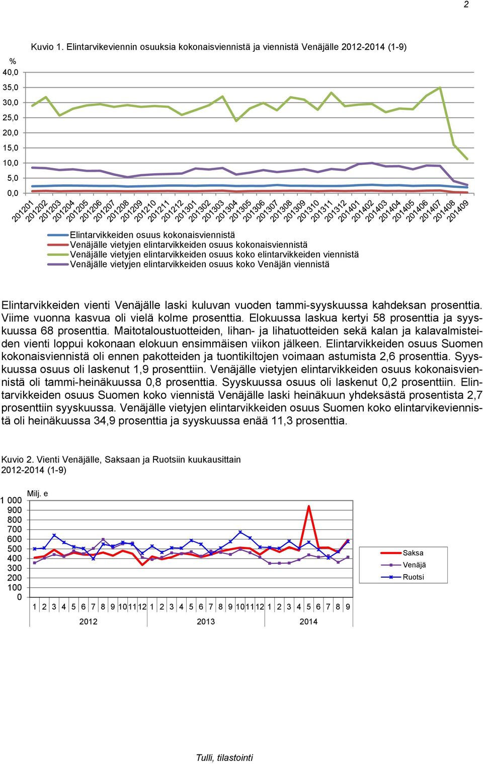 vietyjen elintarvikkeiden osuus koko elintarvikkeiden viennistä Venäjälle vietyjen elintarvikkeiden osuus koko Venäjän viennistä Elintarvikkeiden vienti Venäjälle laski kuluvan vuoden