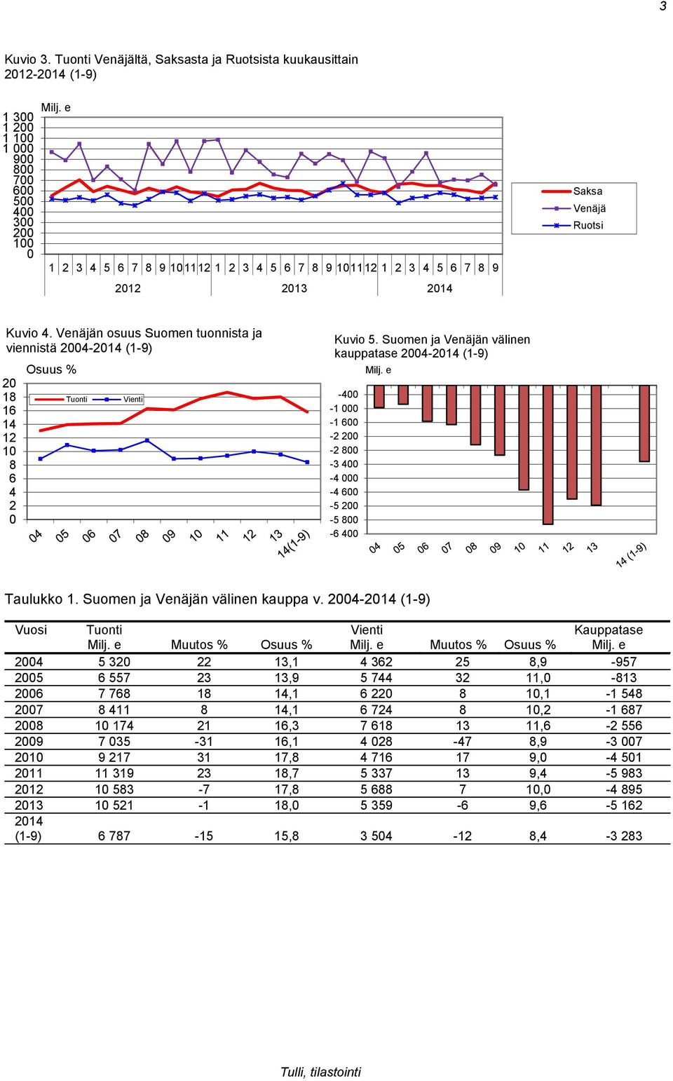 Venäjän osuus Suomen tuonnista ja viennistä 2004-2014 (1-9) 20 18 16 14 12 10 8 6 4 2 0 Osuus % Tuonti Vienti Kuvio 5.
