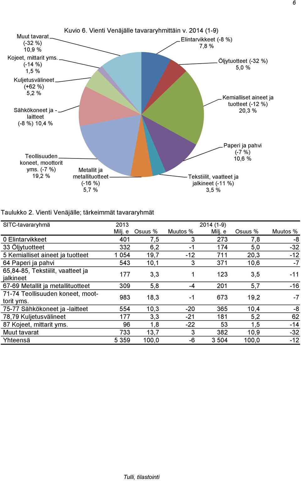 (-7 %) 19,2 % Metallit ja metallituotteet (-16 %) 5,7 % Tekstiilit, vaatteet ja jalkineet (-11 %) 3,5 % Paperi ja pahvi (-7 %) 10,6 % Taulukko 2.