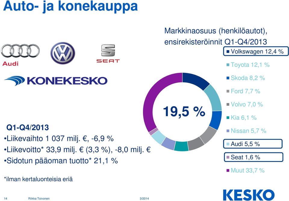 , -6,9 % Liikevoitto* 33,9 milj. (3,3 %), -8,0 milj.