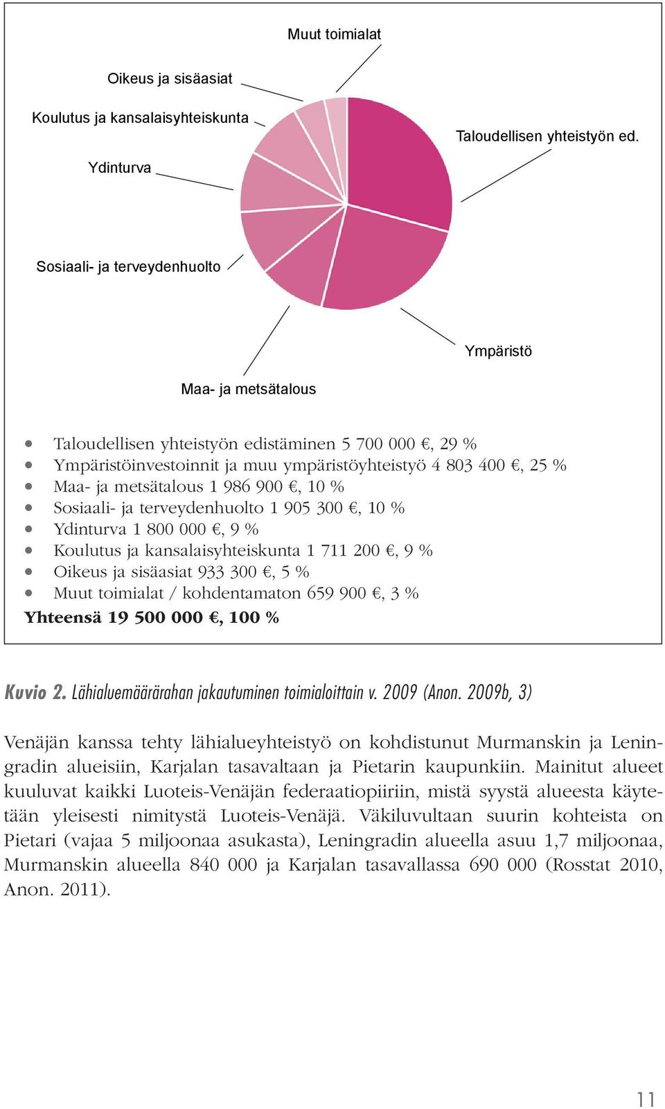 metsätalous 1 986 900, 10 % Sosiaali- ja terveydenhuolto 1 905 300, 10 % Ydinturva 1 800 000, 9 % Koulutus ja kansalaisyhteiskunta 1 711 200, 9 % Oikeus ja sisäasiat 933 300, 5 % Muut toimialat /