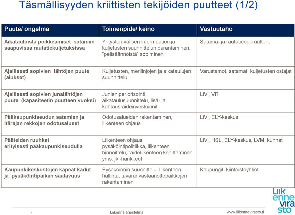 Varustamot, satamat, kuljetusten ostajat Ajallisesti sopivien junalähtöjen puute (kapasiteetin puutteen vuoksi) Pääkaupunkiseudun satamien ja itärajan rekkojen odotusalueet Junien periorisointi,