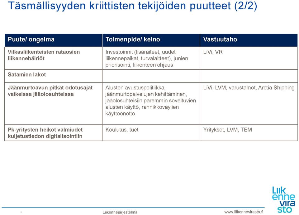 liikenteen ohjaus Alusten avustuspolitiikka, jäänmurtopalvelujen kehittäminen, jääolosuhteisiin paremmin soveltuvien alusten käyttö, rannikkoväylien