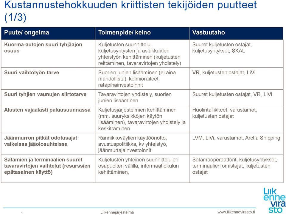 suunnittelu, kuljetusyritysten ja asiakkaiden yhteistyön kehittäminen (kuljetusten reittäminen, tavaravirtojen yhdistely) Suorien junien lisääminen (ei aina mahdollista), kolmioraiteet,