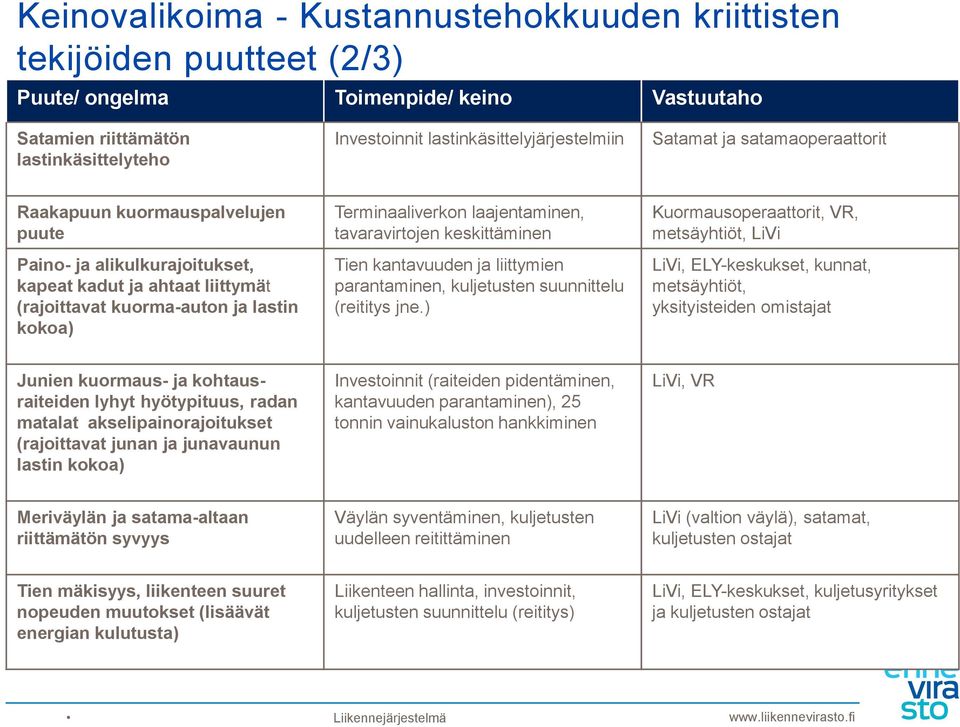 kokoa) Terminaaliverkon laajentaminen, tavaravirtojen keskittäminen Tien kantavuuden ja liittymien parantaminen, kuljetusten suunnittelu (reititys jne.