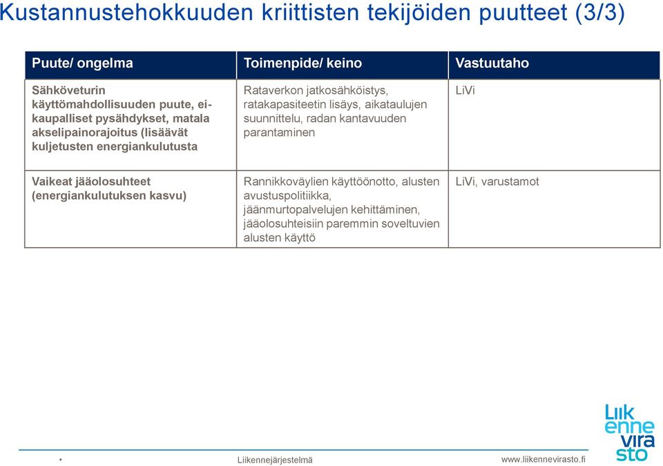 ratakapasiteetin lisäys, aikataulujen suunnittelu, radan kantavuuden parantaminen LiVi Vaikeat jääolosuhteet (energiankulutuksen kasvu)