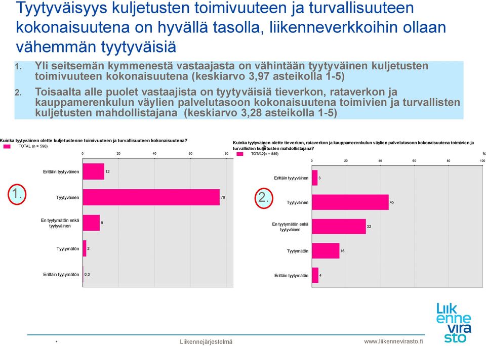 Toisaalta alle puolet vastaajista on tyytyväisiä tieverkon, rataverkon ja kauppamerenkulun väylien palvelutasoon kokonaisuutena toimivien ja turvallisten kuljetusten mahdollistajana (keskiarvo 3,28