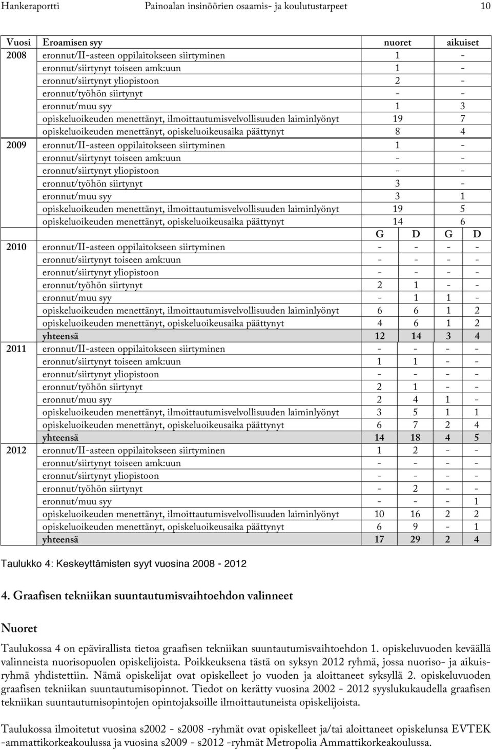 opiskeluoikeusaika päättynyt 8 4 2009 eronnut/ii-asteen oppilaitokseen siirtyminen 1 - eronnut/siirtynyt toiseen amk:uun - - eronnut/siirtynyt yliopistoon - - eronnut/työhön siirtynyt 3 - eronnut/muu