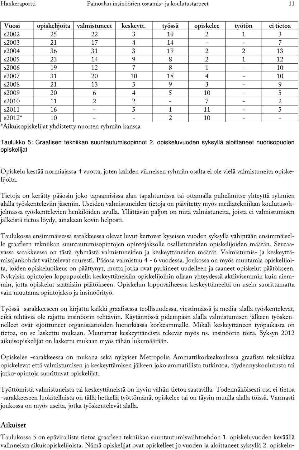 6 4 5 10-5 s2010 11 2 2-7 - 2 s2011 16-5 1 11-5 s2012* 10 - - 2 10 - - *Aikuisopiskelijat yhdistetty nuorten ryhmän kanssa Taulukko 5: Graafisen tekniikan suuntautumisopinnot 2.