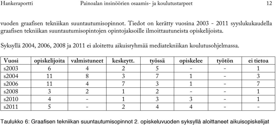 Syksyllä 2004, 2006, 2008 ja 2011 ei aloitettu aikuisryhmää mediatekniikan koulutusohjelmassa. Vuosi opiskelijoita valmistuneet keskeytt.