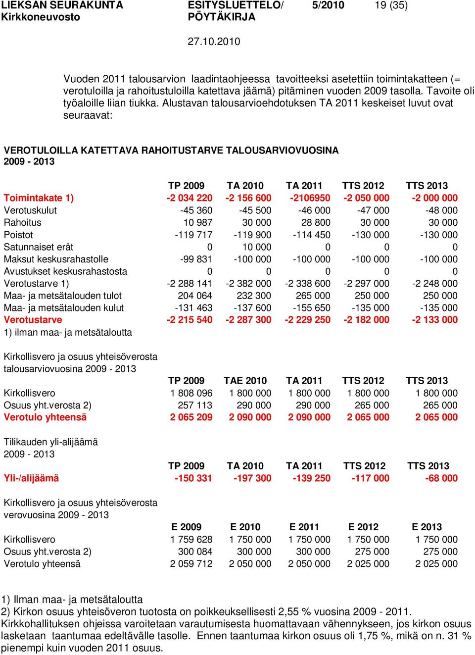 Alustavan talousarvioehdotuksen TA 2011 keskeiset luvut ovat seuraavat: VEROTULOILLA KATETTAVA RAHOITUSTARVE TALOUSARVIOVUOSINA 2009-2013 TP 2009 TA 2010 TA 2011 TTS 2012 TTS 2013 Toimintakate 1) -2