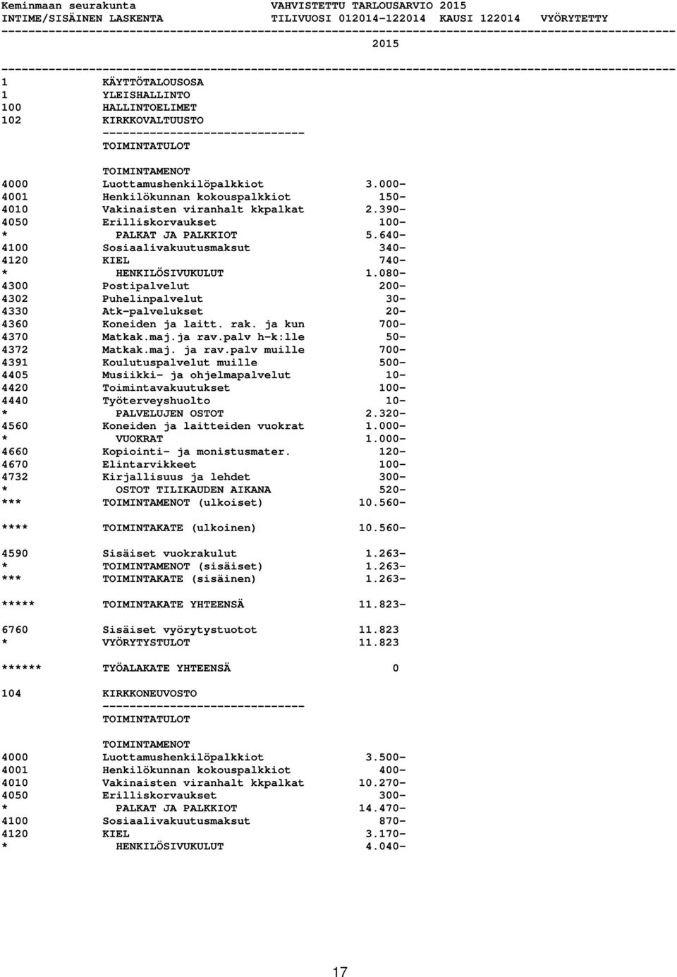 640-4100 Sosiaalivakuutusmaksut 340-4120 KIEL 740- * HENKILÖSIVUKULUT 1.080-4300 Postipalvelut 200-4302 Puhelinpalvelut 30-4330 Atk-palvelukset 20-4360 Koneiden ja laitt. rak. ja kun 700-4370 Matkak.