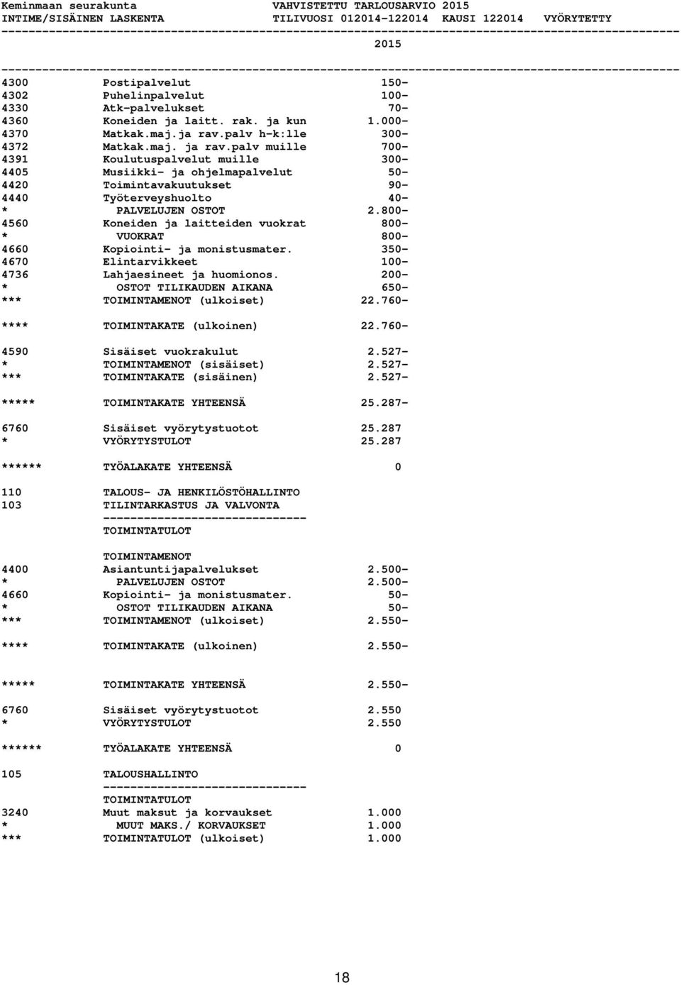 palv muille 700-4391 Koulutuspalvelut muille 300-4405 Musiikki- ja ohjelmapalvelut 50-4420 Toimintavakuutukset 90-4440 Työterveyshuolto 40- * PALVELUJEN OSTOT 2.