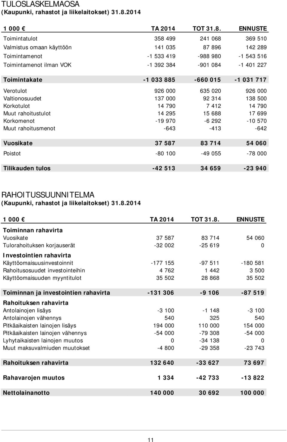 ENNUSTE Toimintatulot 358 499 241 068 369 510 Valmistus omaan käyttöön 141 035 87 896 142 289 Toimintamenot -1 533 419-988 980-1 543 516 Toimintamenot ilman VOK -1 392 384-901 084-1 401 227