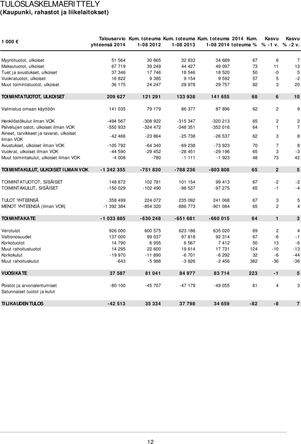 Myyntituotot, ulkoiset 51 564 30 665 32 833 34 689 67 6 7 Maksutuotot, ulkoiset 67 719 39 249 44 427 49 097 73 11 13 Tuet ja avustukset, ulkoiset 37 346 17 746 18 546 18 520 50-0 5 Vuokratuotot,