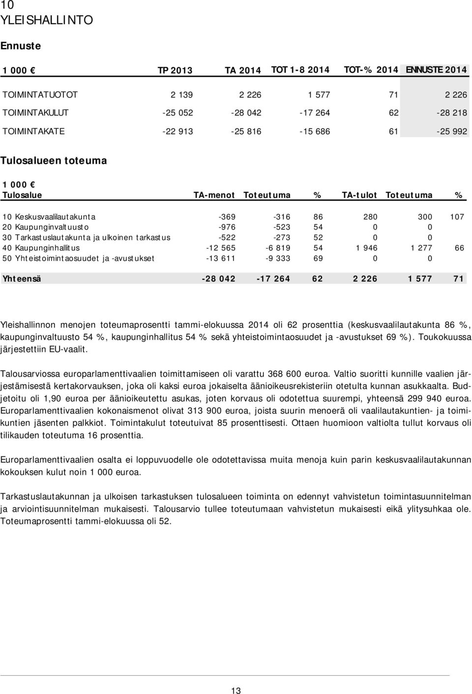 Tarkastuslautakunta ja ulkoinen tarkastus -522-273 52 0 0 40 Kaupunginhallitus -12 565-6 819 54 1 946 1 277 66 50 Yhteistoimintaosuudet ja -avustukset -13 611-9 333 69 0 0 Yhteensä -28 042-17 264 62