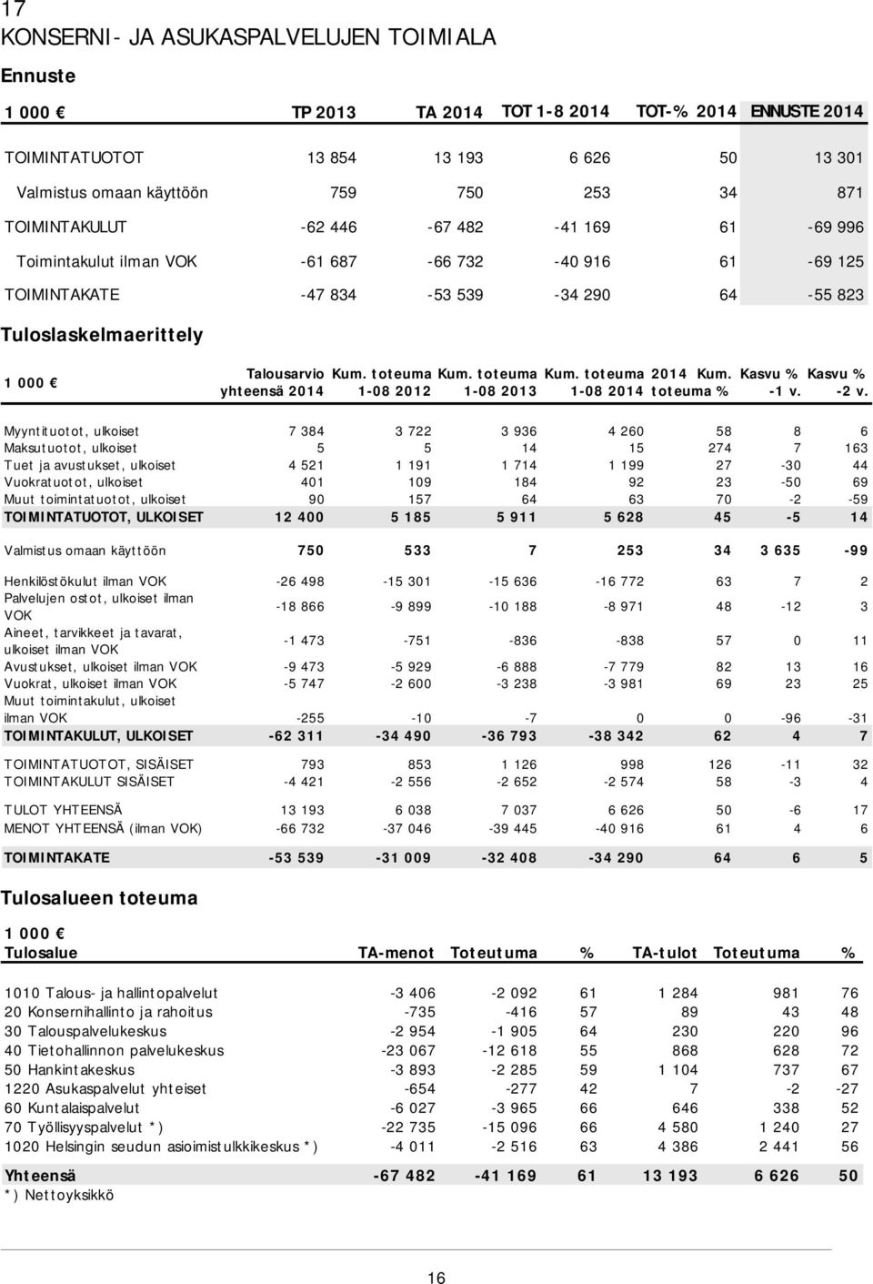 toteuma Kum. toteuma Kum. toteuma 2014 Kum. Kasvu % Kasvu % yhteensä 2014 1-08 2012 1-08 2013 1-08 2014 toteuma % -1 v. -2 v.