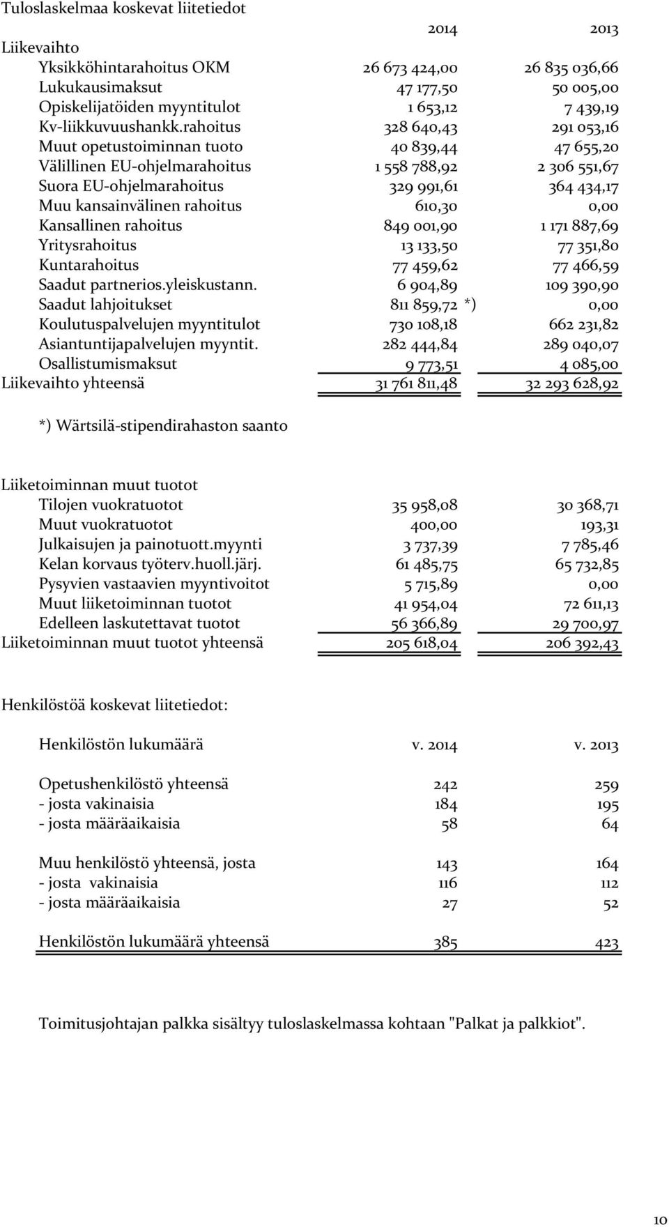 rahoitus 328 640,43 291 053,16 Muut opetustoiminnan tuoto 40 839,44 47 655,20 Välillinen EU ohjelmarahoitus 1 558 788,92 2 306 551,67 Suora EU ohjelmarahoitus 329 991,61 364 434,17 Muu kansainvälinen