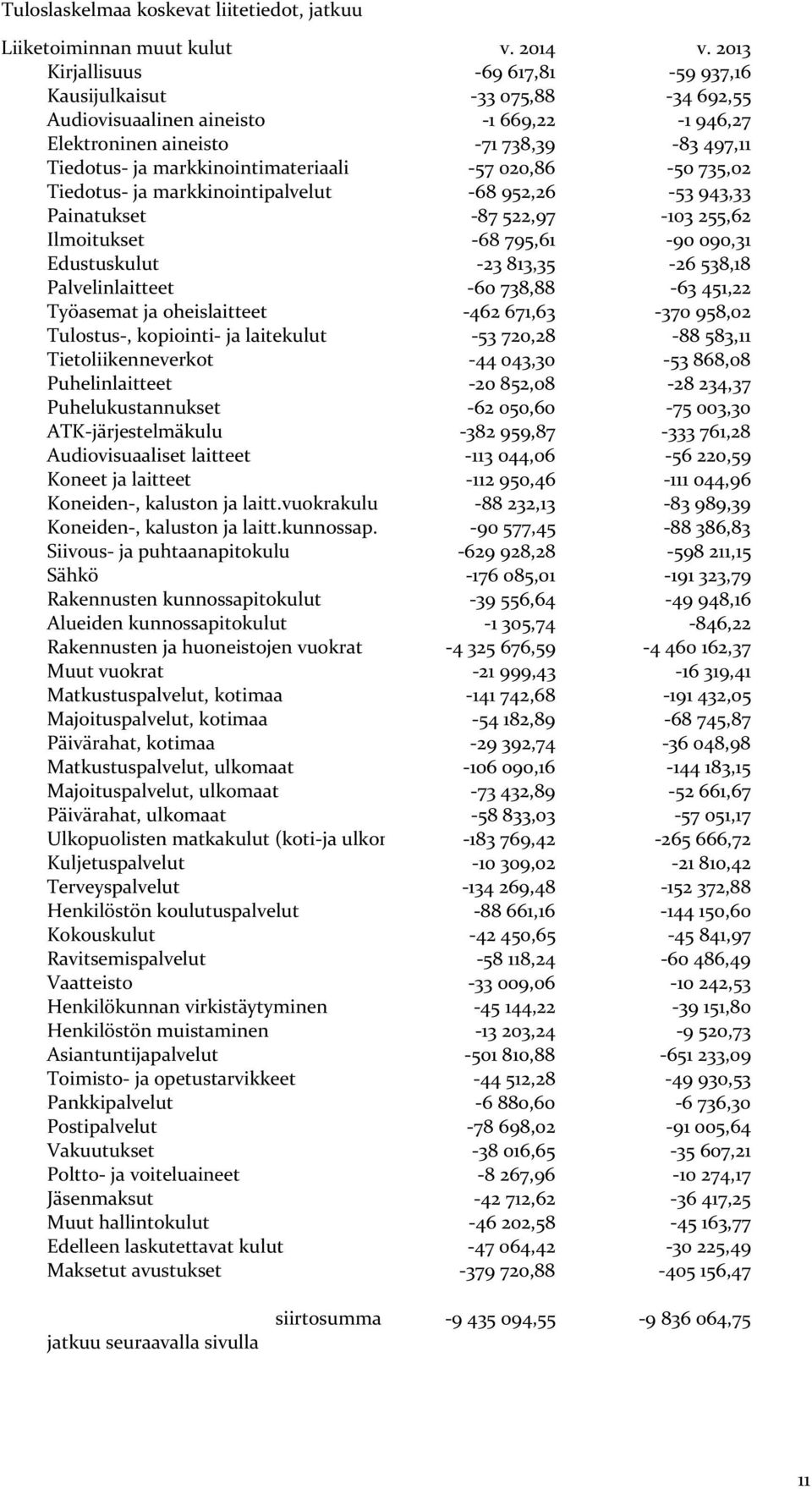 020,86 50 735,02 Tiedotus ja markkinointipalvelut 68 952,26 53 943,33 Painatukset 87 522,97 103 255,62 Ilmoitukset 68 795,61 90 090,31 Edustuskulut 23 813,35 26 538,18 Palvelinlaitteet 60 738,88 63