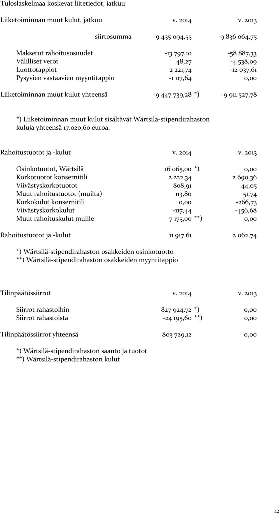 Liiketoiminnan muut kulut yhteensä 9 447 739,28 *) 9 911 527,78 *) Liiketoiminnan muut kulut sisältävät Wärtsilä stipendirahaston kuluja yhteensä 17.020,60 euroa. Rahoitustuotot ja kulut v. 2014 v.