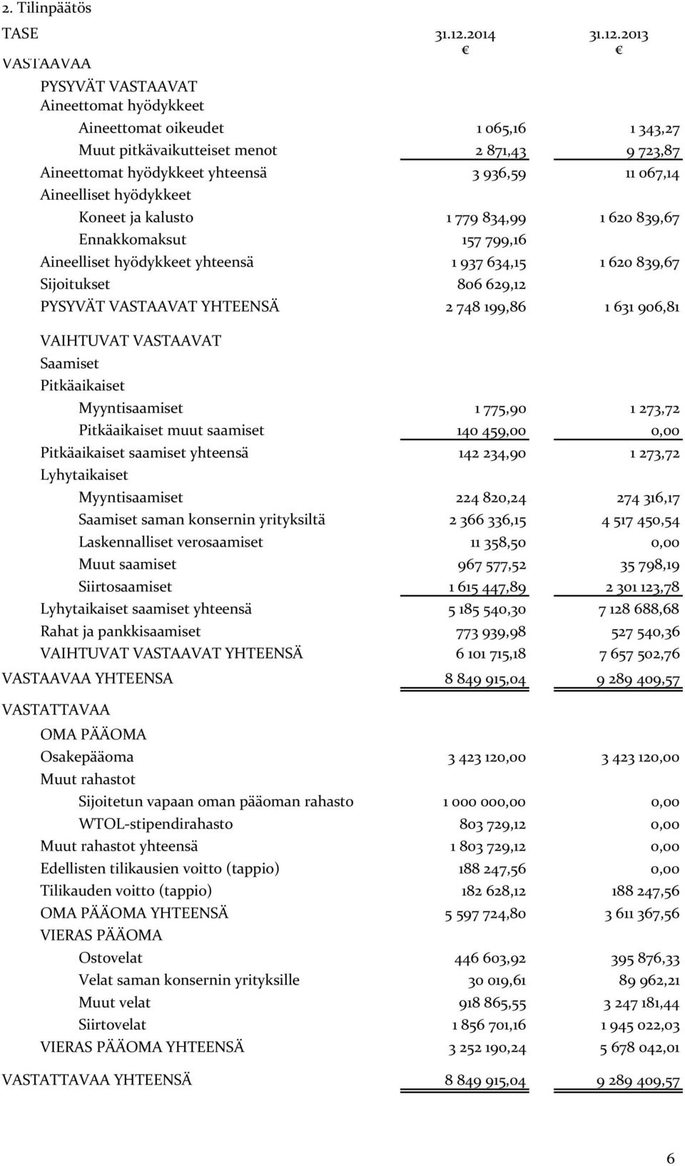 2013 VASTAAVAA PYSYVÄT VASTAAVAT Aineettomat hyödykkeet Aineettomat oikeudet 1 065,16 1 343,27 Muut pitkävaikutteiset menot 2 871,43 9 723,87 Aineettomat hyödykkeet yhteensä 3 936,59 11 067,14