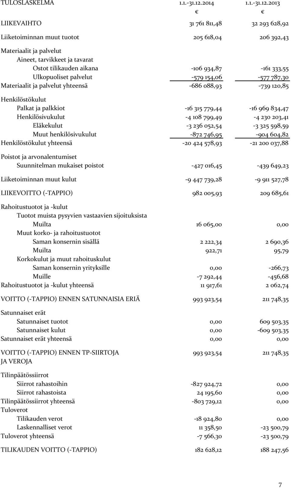 2013 LIIKEVAIHTO 31 761 811,48 32 293 628,92 Liiketoiminnan muut tuotot 205 618,04 206 392,43 Materiaalit ja palvelut Aineet, tarvikkeet ja tavarat Ostot tilikauden aikana 106 934,87 161 333,55