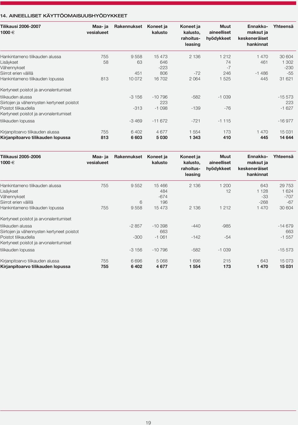 246-1 486-55 Hankintameno tilikauden lopussa 813 10 072 16 702 2 064 1 525 445 31 621 Kertyneet poistot ja arvonalentumiset tilikauden alussa -3 156-10 796-582 -1 039-15 573 Siirtojen ja vähennysten