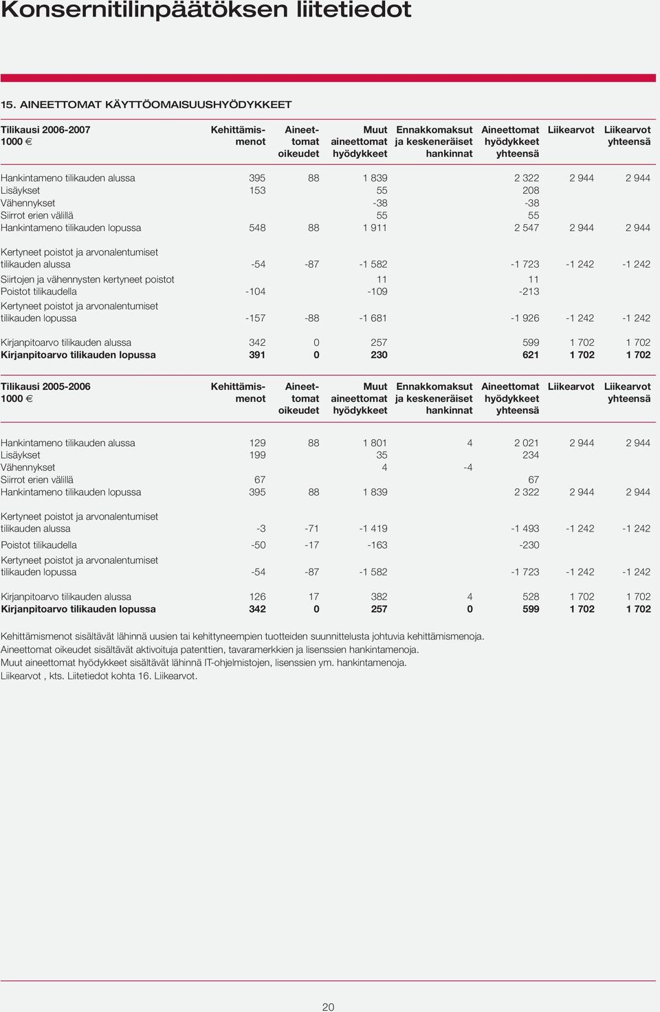 Liikearvot Liikearvot yhteensä Hankintameno tilikauden alussa 395 88 1 839 2 322 2 944 2 944 Lisäykset 153 55 208 Vähennykset -38-38 Siirrot erien välillä 55 55 Hankintameno tilikauden lopussa 548 88