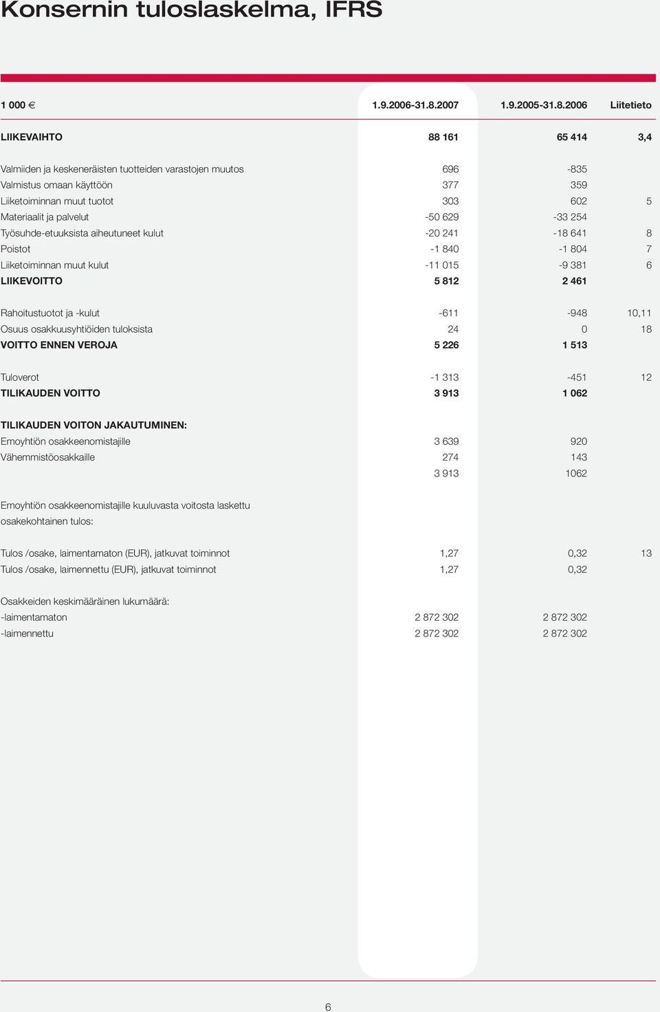 2006 Liitetieto LIIKEVAIHTO 88 161 65 414 3,4 Valmiiden ja keskeneräisten tuotteiden varastojen muutos 696-835 Valmistus omaan käyttöön 377 359 Liiketoiminnan muut tuotot 303 602 5 Materiaalit ja