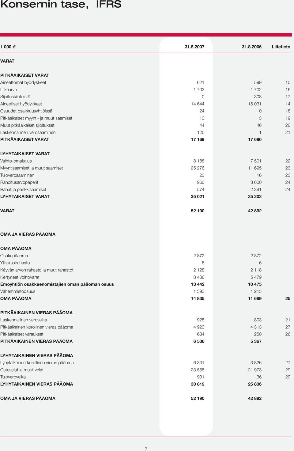 2006 Liitetieto VARAT PITKÄAIKAISET VARAT Aineettomat hyödykkeet 621 599 15 Liikearvo 1 702 1 702 16 Sijoituskiinteistöt 0 308 17 Aineelliset hyödykkeet 14 644 15 031 14 Osuudet osakkuusyhtiöissä 24